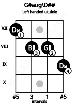 Fretboard image for the G#aug\D## chord on left handled ukulele frets: 9 8 8 7