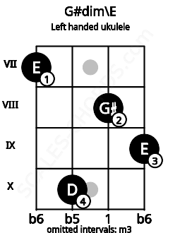 Fretboard image for the G#dim\E chord on left handled ukulele frets: 9 8 10 7
