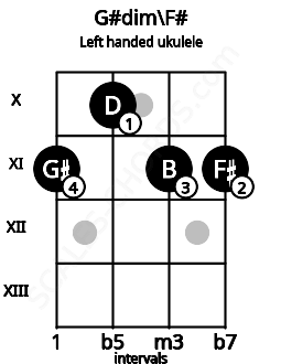 Fretboard image for the G#dim\F# chord on left handled ukulele frets: 11 11 10 11