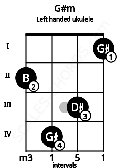 Fretboard image for the G#m chord on left handled ukulele frets: 1 3 4 2