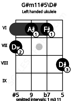 Fretboard image for the G#m11#5\D# chord on left handled ukulele frets: 8 6 6 7