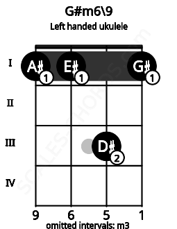 Fretboard image for the G#m6\9 chord on left handled ukulele frets: 1 3 1 1