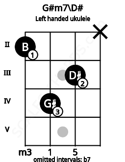Fretboard image for the G#m7\D# chord on left handled ukulele frets: x 3 4 2