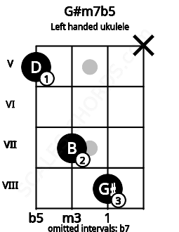 Fretboard image for the G#m7b5 chord on left handled ukulele frets: x 8 7 5