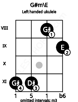 Fretboard image for the G#m\E chord on left handled ukulele frets: 9 8 11 11