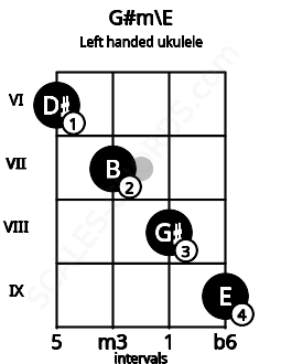Fretboard image for the G#m\E chord on left handled ukulele frets: 9 8 7 6