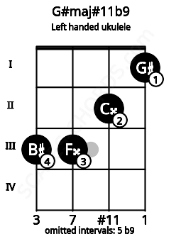 Fretboard image for the G#maj#11b9 chord on left handled ukulele frets: 1 2 3 3