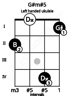 Fretboard image for the G#m#5 chord on left handled ukulele frets: 1 4 0 2