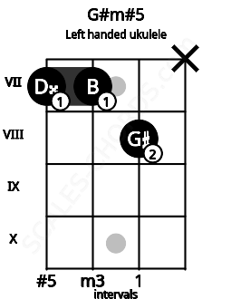 Fretboard image for the G#m#5 chord on left handled ukulele frets: x 8 7 7