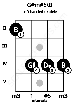 Fretboard image for the G#m#5\B chord on left handled ukulele frets: 4 4 4 2