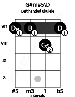 Fretboard image for the G#m#5\D chord on left handled ukulele frets: 7 8 7 7