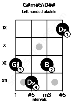 Fretboard image for the G#m#5\D## chord on left handled ukulele frets: 9 11 12 11