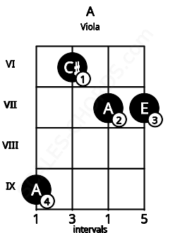 Fretboard image for the A chord on viola frets: 9 6 7 7