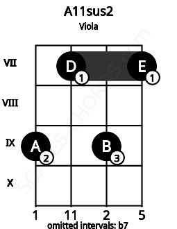 Fretboard image for the A11sus2 chord on viola frets: 9 7 9 7