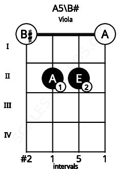 Fretboard image for the A5\B# chord on viola frets: 0 2 2 0