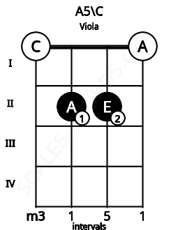 Fretboard image for the A5\C chord on viola frets: 0 2 2 0
