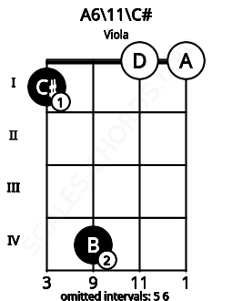 Fretboard image for the A6\11\C# chord on viola frets: 1 4 0 0