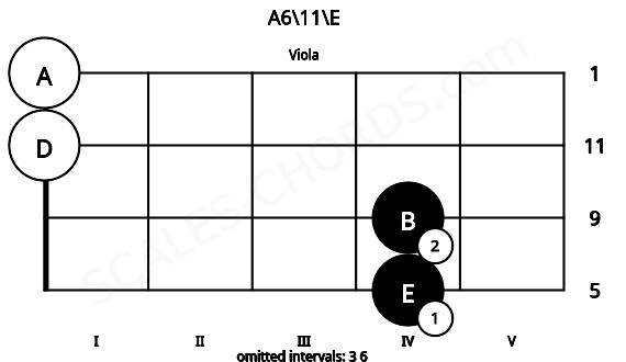 Fretboard image for the A6\11\E chord on viola frets: 4 4 0 0