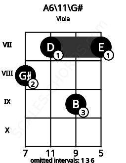 Fretboard image for the A6/11\G# chord on viola frets: 8 7 9 7