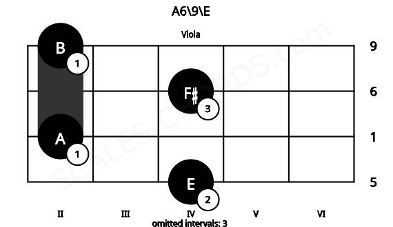 Fretboard image for the A6\9\E chord on viola frets: 4 2 4 2