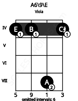 Fretboard image for the A6\9\E chord on viola frets: 4 4 7 4