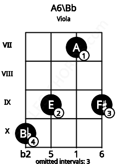 Fretboard image for the A6\A# chord on viola frets: 10 9 7 9