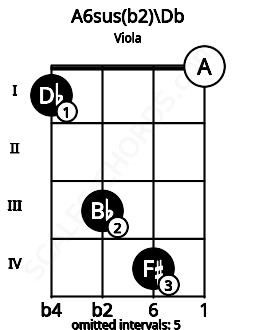 Fretboard image for the A6sus(b2)\Db chord on viola frets: 1 3 4 0