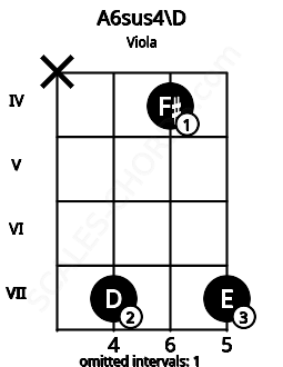 Fretboard image for the A6sus4\D chord on viola frets: x 7 4 7