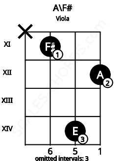 Fretboard image for the A\F# chord on viola frets: x 11 14 12