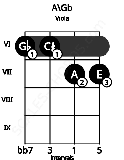 Fretboard image for the A\Gb chord on viola frets: 6 6 7 7