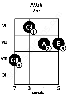 Fretboard image for the A\G# chord on viola frets: 8 6 7 7