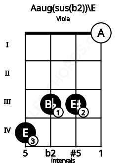 Fretboard image for the Aaug(sus(b2))\E chord on viola frets: 4 3 3 0