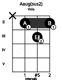 Fretboard image for the Aaug(sus2) chord on viola frets: x 2 3 2