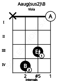 Fretboard image for the Aaug(sus2)\B chord on viola frets: x 4 3 0
