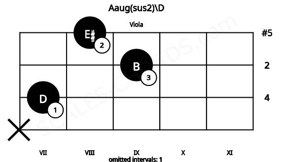 Fretboard image for the Aaug(sus2)\D chord on viola frets: x 7 9 8