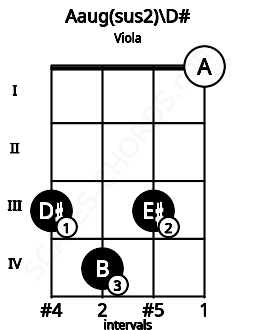 Fretboard image for the Aaug(sus2)\D# chord on viola frets: 3 4 3 0