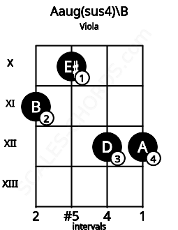 Fretboard image for the Aaug(sus4)\B chord on viola frets: 11 10 12 12