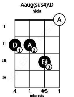 Fretboard image for the Aaug(sus4)\D chord on viola frets: 2 2 3 0