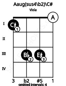 Fretboard image for the Aaug(sus4/b2)\B## chord on viola frets: 1 3 3 0