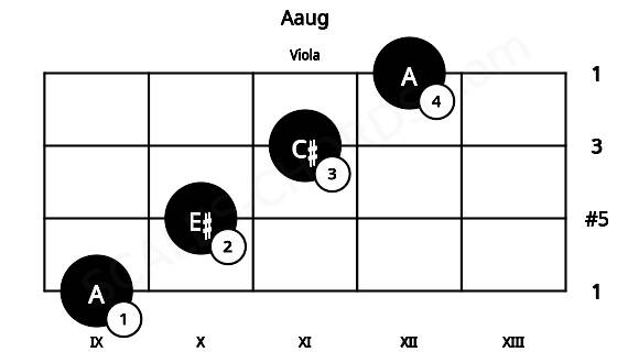 Fretboard image for the Aaug chord on viola frets: 9 10 11 12