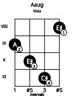 Fretboard image for the Aaug chord on viola frets: 9 10 11 8