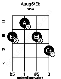 Fretboard image for the Aaug6\Eb chord on viola frets: 3 2 3 4