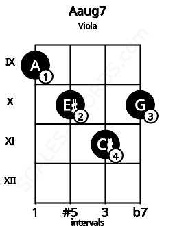 Fretboard image for the Aaug7 chord on viola frets: 9 10 11 10