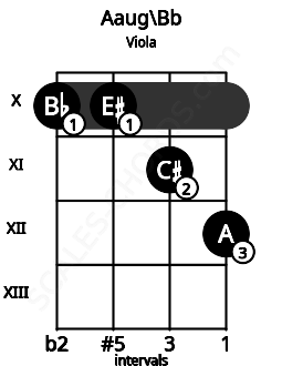Fretboard image for the Aaug\A# chord on viola frets: 10 10 11 12
