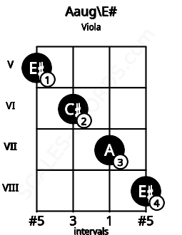 Fretboard image for the Aaug\E# chord on viola frets: 5 6 7 8