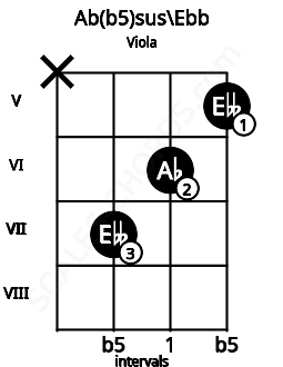 Fretboard image for the Ab(b5)sus\Ebb chord on viola frets: x 7 6 5