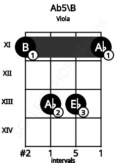 Fretboard image for the Ab5\B chord on viola frets: 11 13 13 11