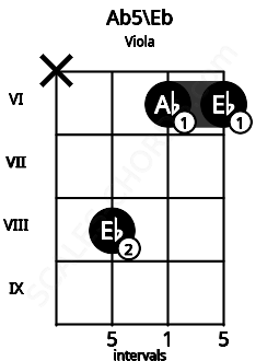Fretboard image for the Ab5\Eb chord on viola frets: x 8 6 6