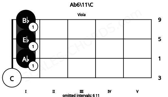 Fretboard image for the Ab6\11\C chord on viola frets: 0 1 1 1