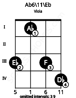 Fretboard image for the Ab6\11\Eb chord on viola frets: 3 1 3 4